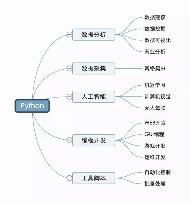 入门到精通的路上有哪些快速掌握Python的途径？