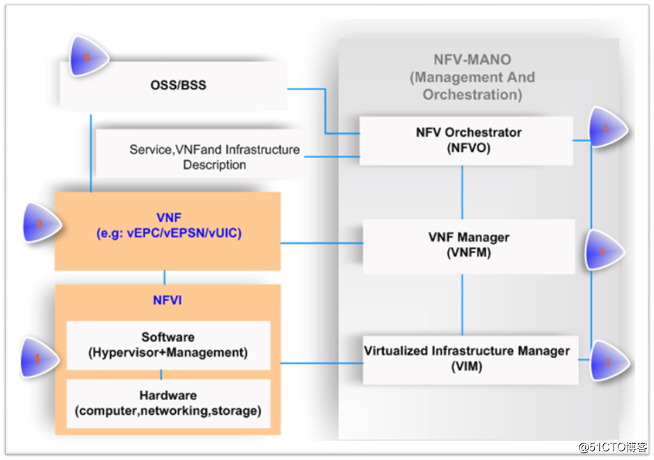 NFV(Network Function Virtualizatin)·网络功能虚拟化战略实施