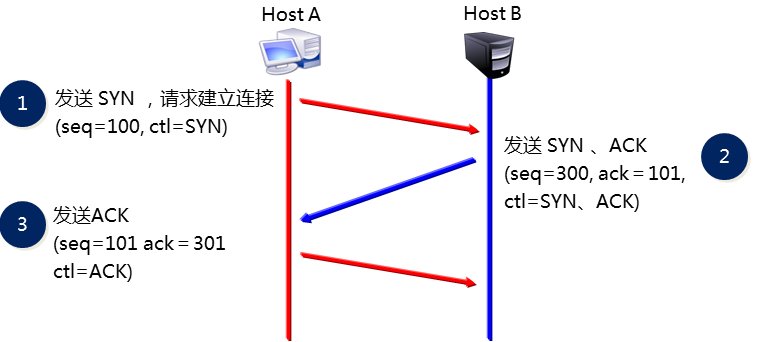 TCP与UDP