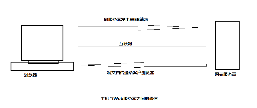 http服务和apache