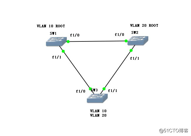Using PVST+ to achieve network load balancing
