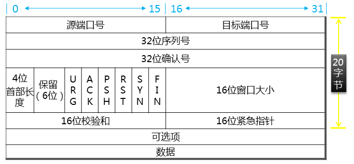 TCP与UDP