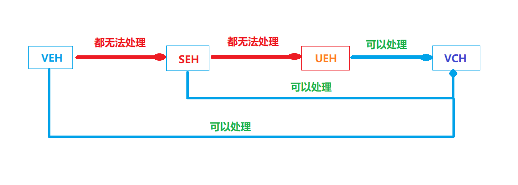 windows 异常处理中VEH、SEH、UEH、VCH 之间的关系