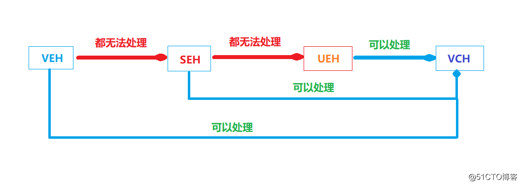 windows 異常處理中VEH、SEH、UEH、VCH 之間的關系