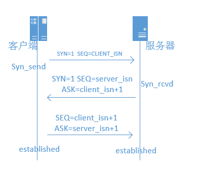 tcp三次握手四次挥手