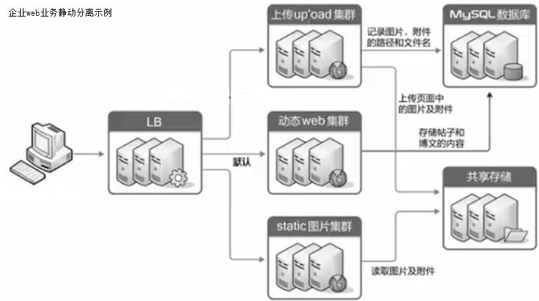 企业级应用服务动静分离