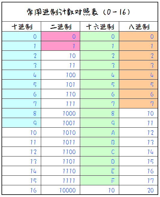 IP地址和子网划分学习笔记之《预备知识：进制计数》