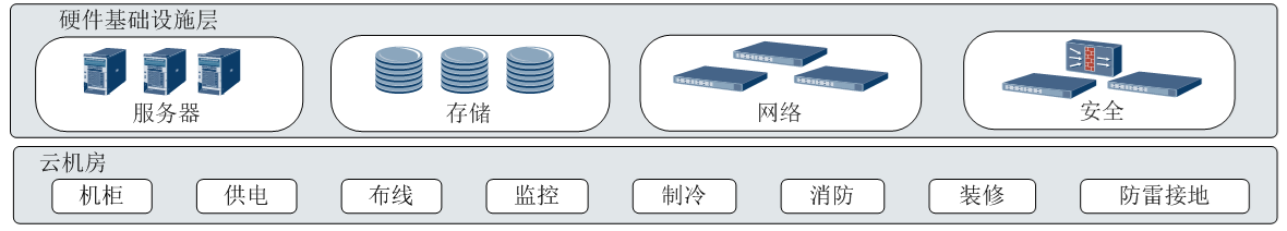 NFV和SDN关系、NFV关键能力以及如何演进