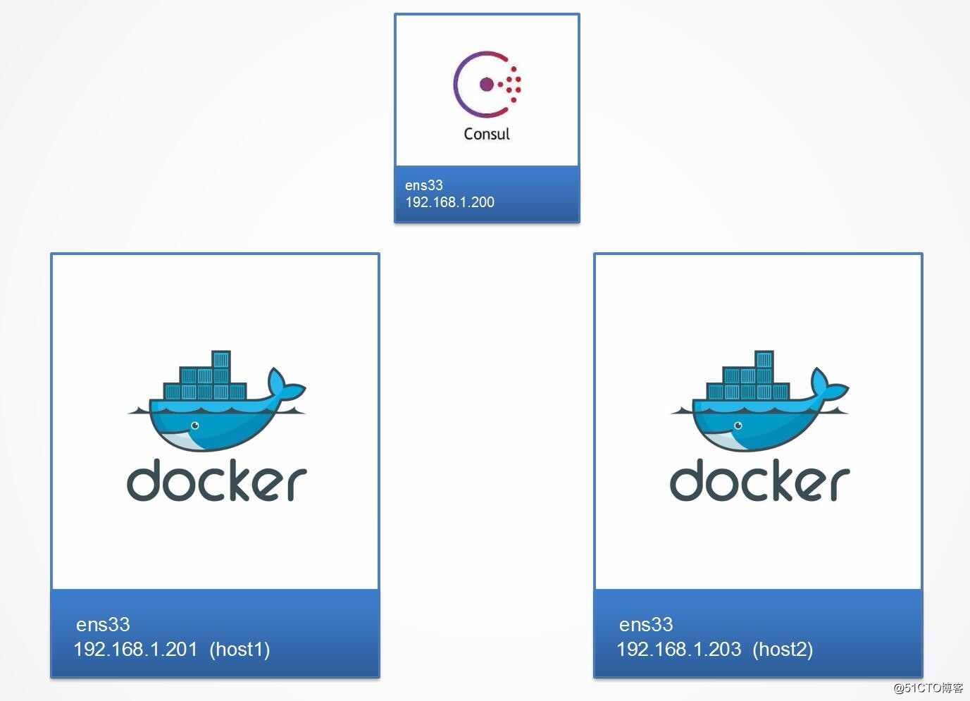 Docker 跨主机网络(十六)