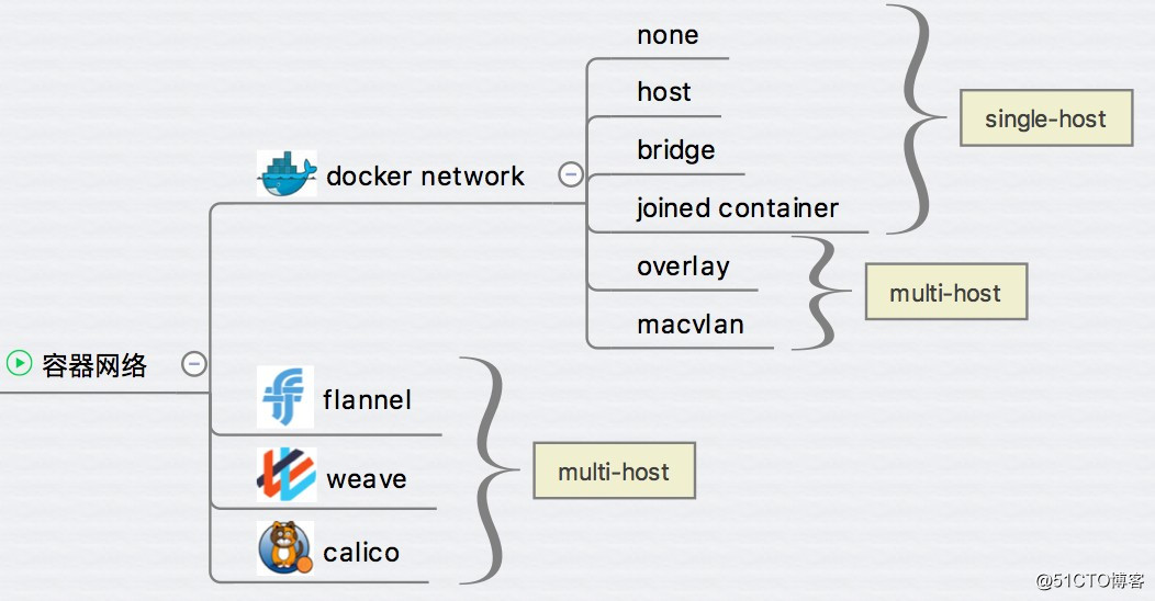 Docker cross-host network (16)