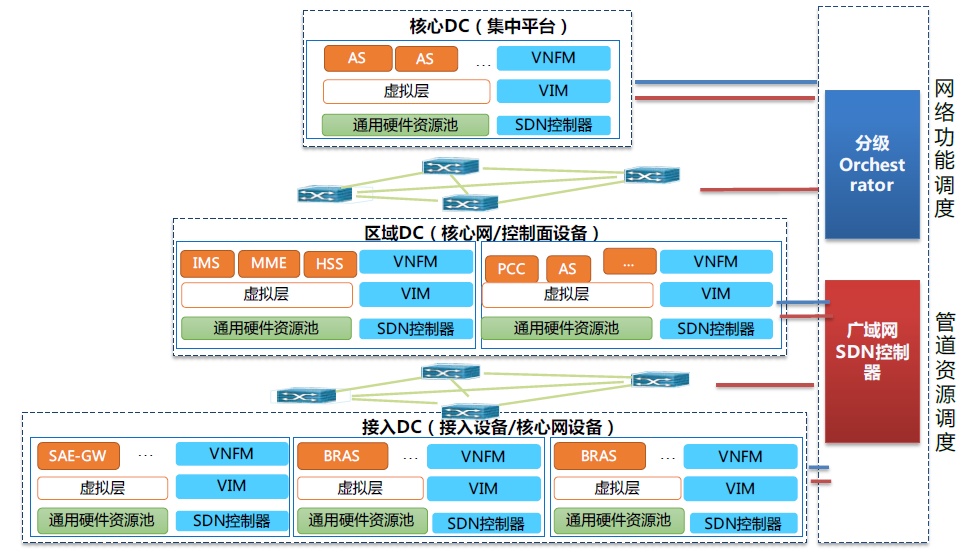 NFV和SDN关系、NFV关键能力以及如何演进