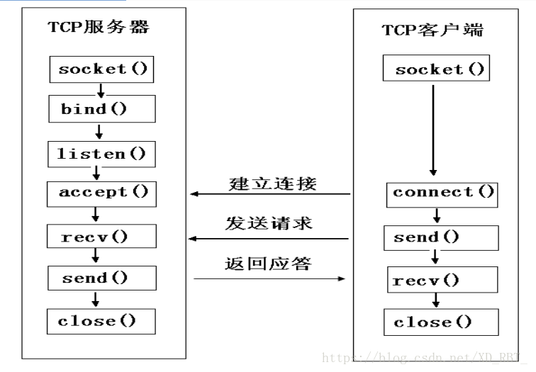 TCP阻塞模型下服务器和客户端的建立步骤