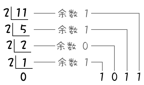 IP地址和子网划分学习笔记之《预备知识：进制计数》