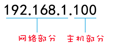 IP地址和子网划分学习笔记之《IP地址基础篇》