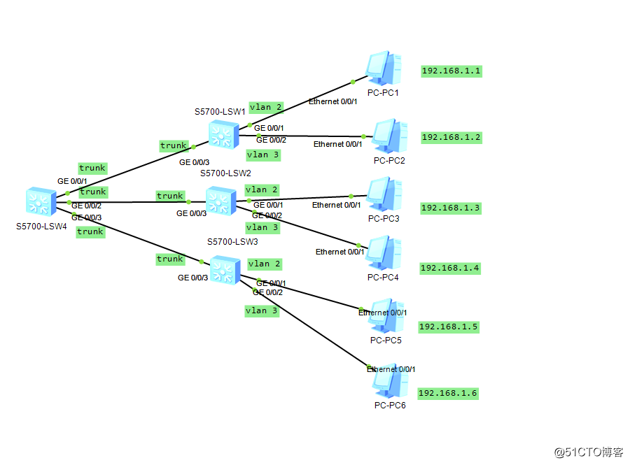 VLAN通過多個交換機傳輸，實現同VLAN互通，不同VLAN不通