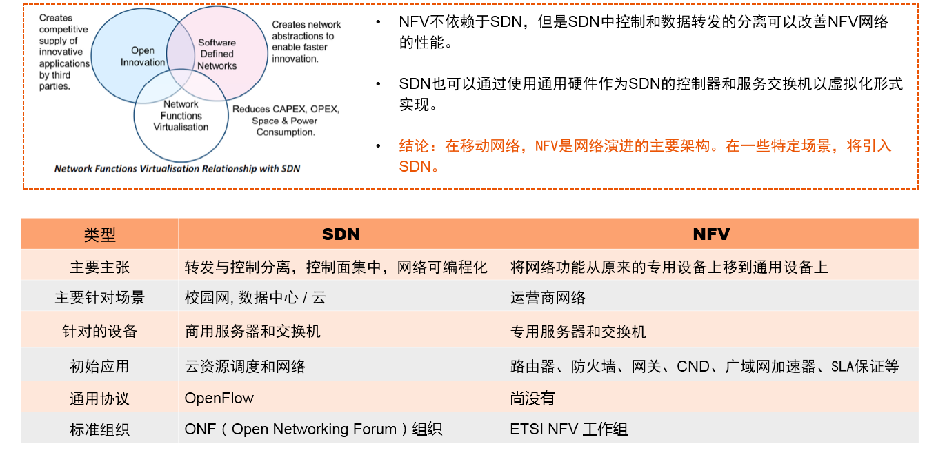 NFV和SDN关系、NFV关键能力以及如何演进