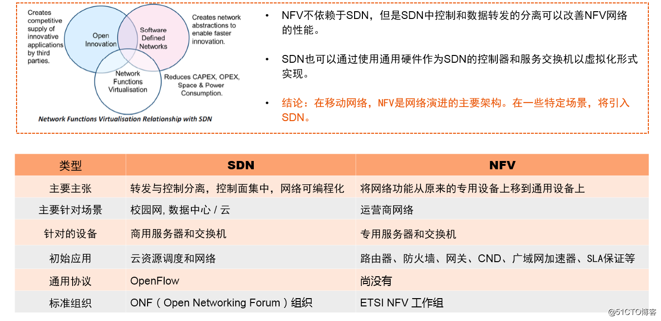 NFV和SDN關系、NFV關鍵能力以及如何演進