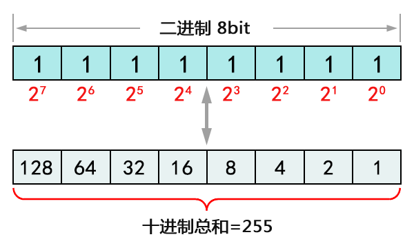 IP地址和子网划分学习笔记之《IP地址详解》