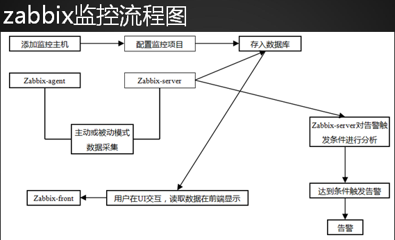 Linux监控平台——搭建zabbix监控平台