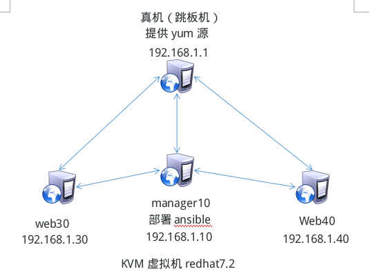 linux自动化运维平台ansible部署