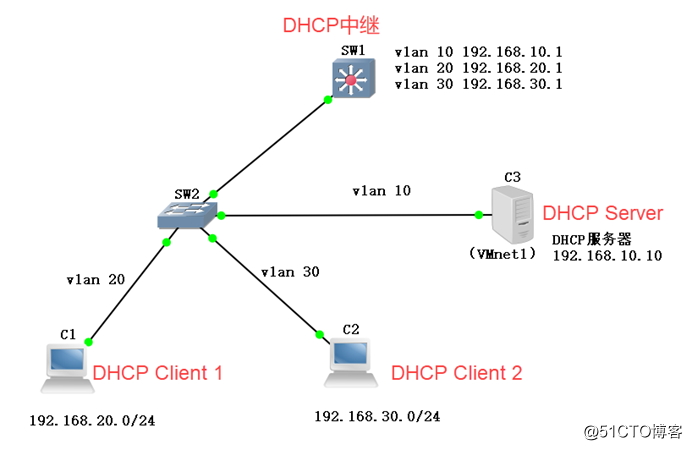 配置DHCP中继