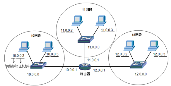 IP地址和子网划分学习笔记之《IP地址详解》