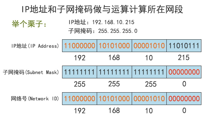 IP地址和子网划分学习笔记之《知识学习篇：子网划分详解》