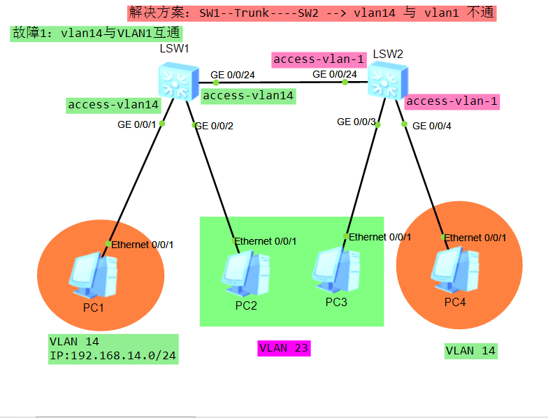 中小型网络最全的VLAN技术（二）