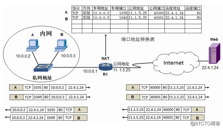 IP地址和子網劃分學習筆記之《IP地址詳解》