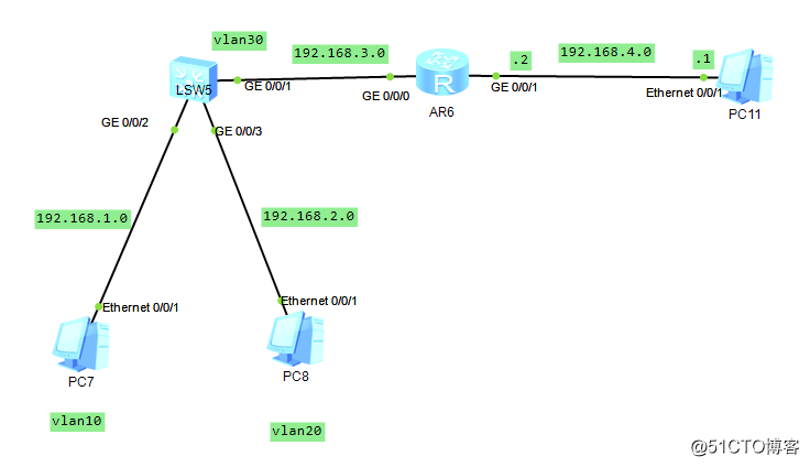 中小型网络最全的VLAN技术（三）——实现不同网段间通信——三层交换（路由）原理