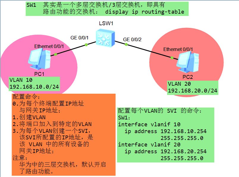 中小型网络最全的VLAN技术（三）——实现不同网段间通信——三层交换（路由）原理