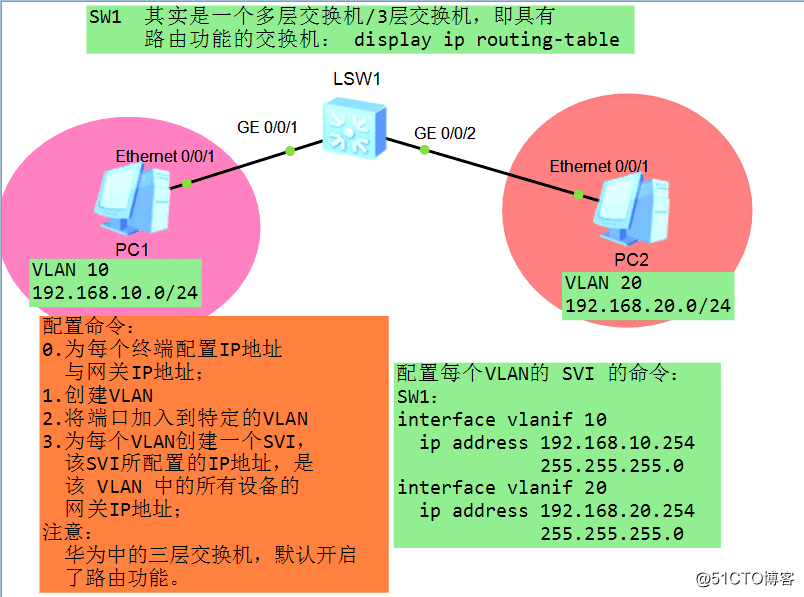 中小型网络最全的VLAN技术（三）——实现不同网段间通信——三层交换（路由）原理