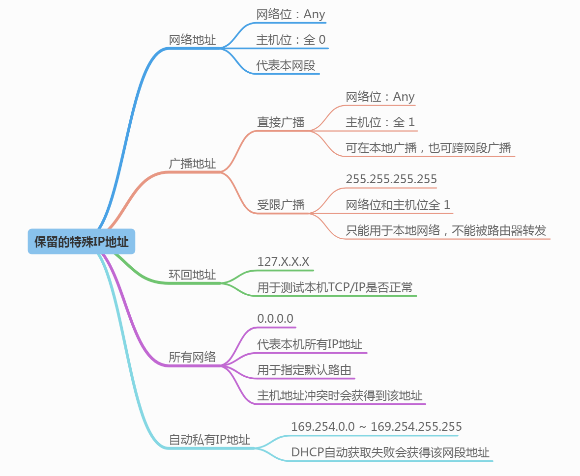 IP地址和子网划分学习笔记之《IP地址详解》