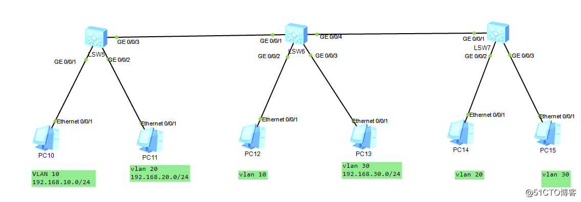 三層交換不同VLAN間通信