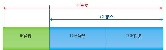 TCP协议（数据传输层）的连接过程【三次握手四次挥别】