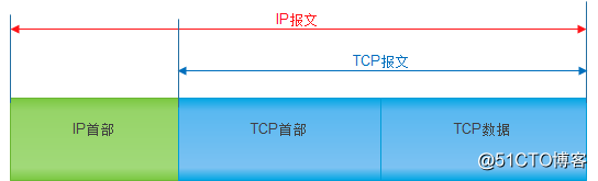 TCP协议（数据传输层）的连接过程【三次握手四次挥别】