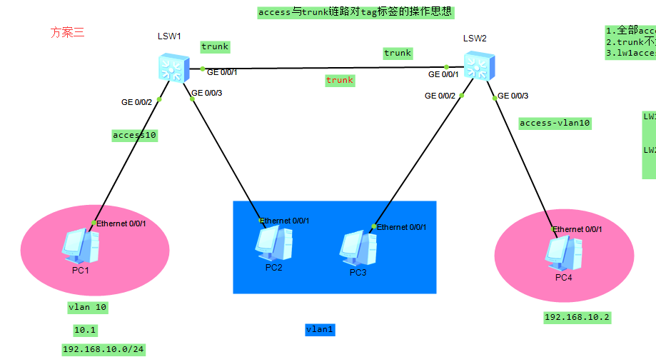 access与trunk链路对tag处理的操作思想