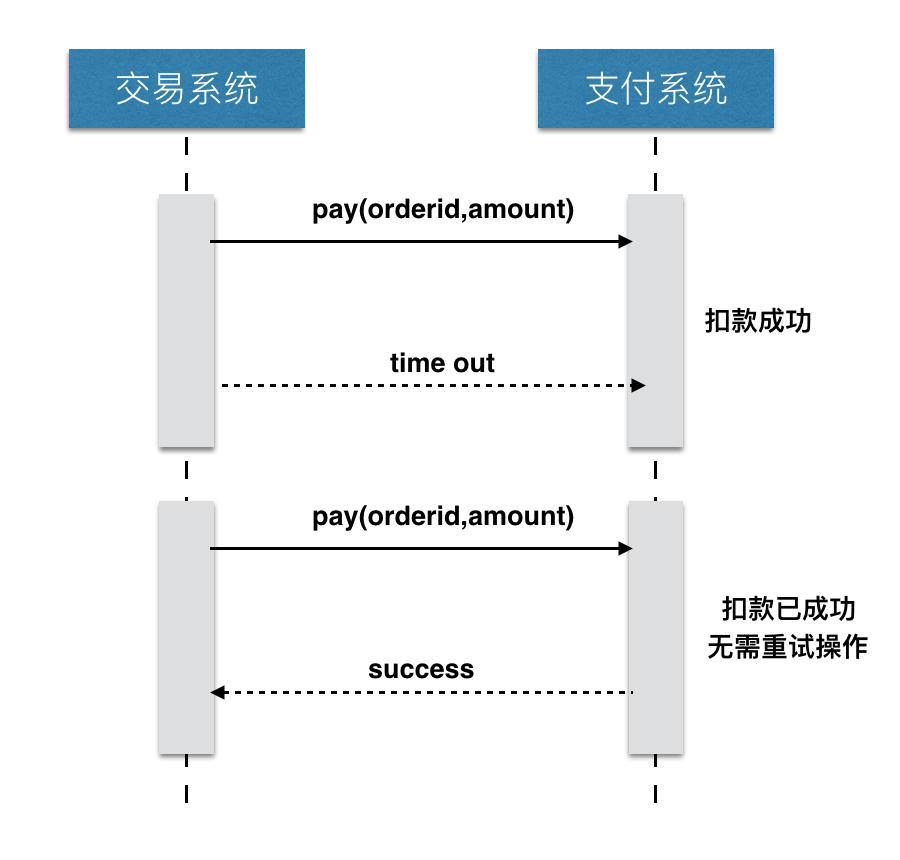 高可用服务层