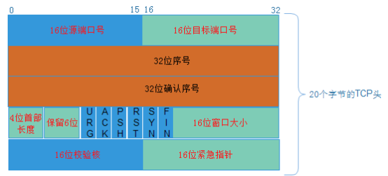 TCP协议（数据传输层）的连接过程【三次握手四次挥别】