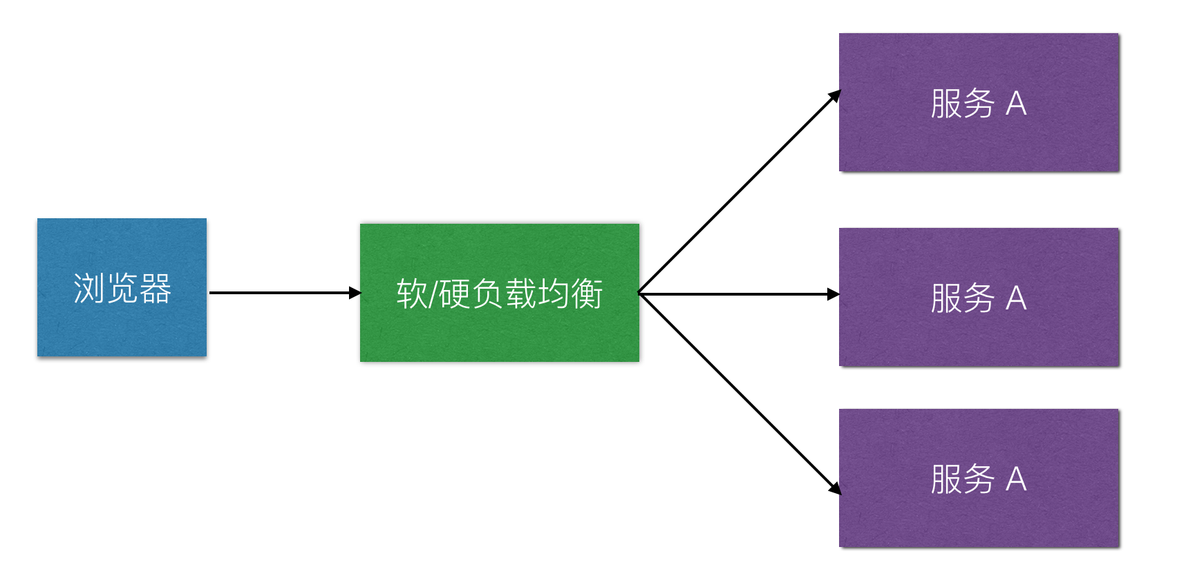 高可用服务层