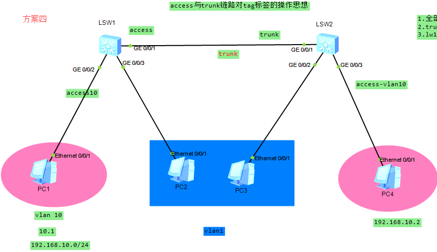 access与trunk链路对tag处理的操作思想