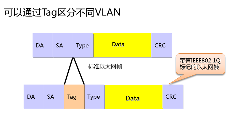 VLAN的详细介绍