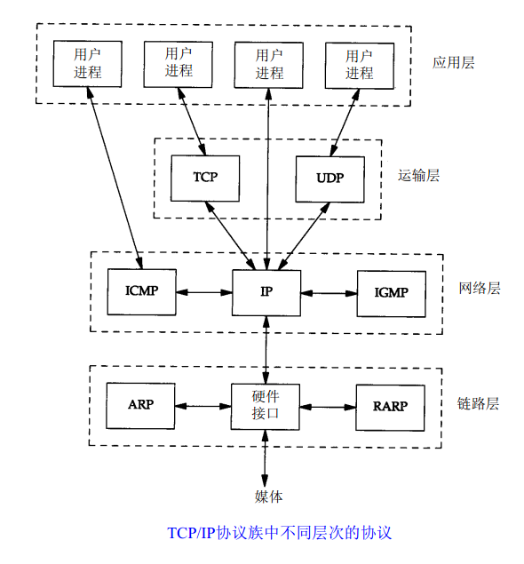 网络的参考模型