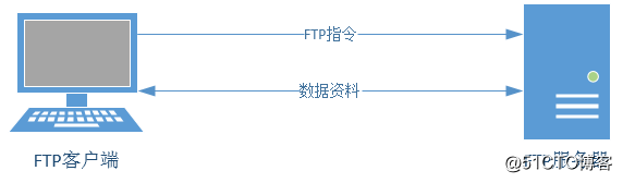 ftp of linux