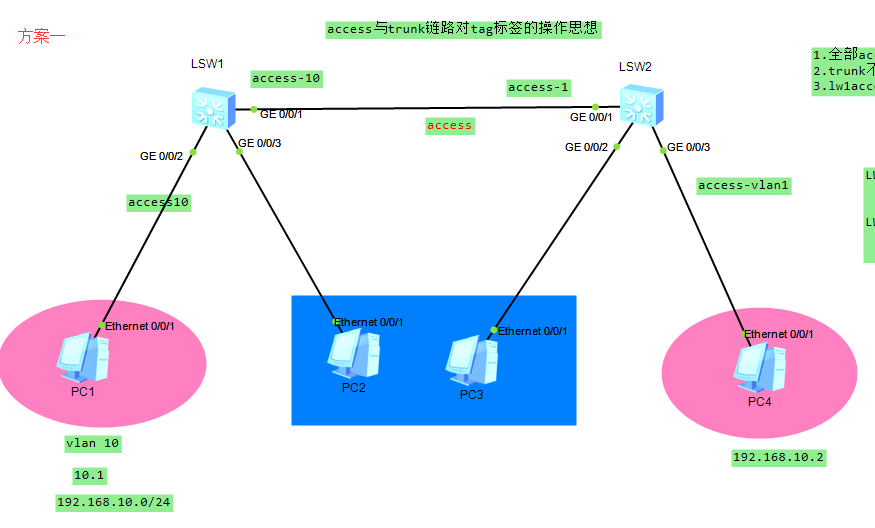 access与trunk链路对tag处理的操作思想