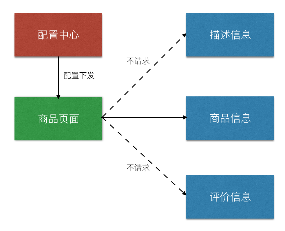 高可用服务层