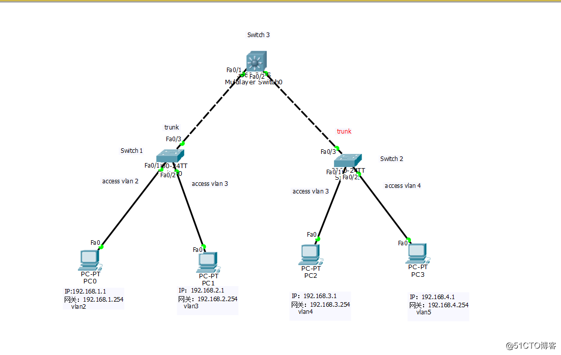 Cisco Layer 3 Switch Configuration
