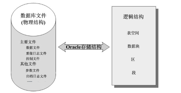 Oracle体系结构和用户管理