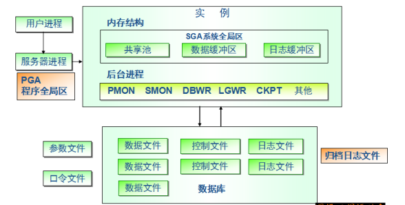 Oracle体系结构和用户管理