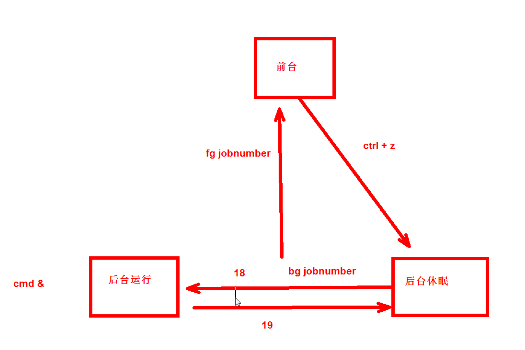 Linux的进程及作业管理知识（上）